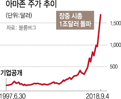 테슬라는 8% 넘게 치솟았다가 상승폭을 줄여 1.4% 올라 마감됐다. ì•„ë§ˆì¡´ ì‹œì´ 1ì¡°å¼— ëŒíŒŒí–ˆì§€ë§Œ