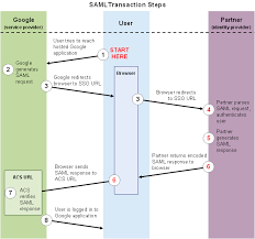 Sharepointblue Yet Another Sharepoint Blog Saml 2 0