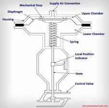 In this system, things like mail, checks, and other small objects could be sent. What Is A Pneumatic Actuator Instrumentationtools