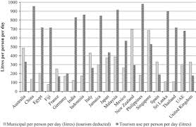 Based on the article titled foreign countries contemplate. Water Equity Contrasting Tourism Water Use With That Of The Local Community Sciencedirect
