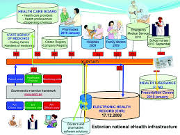 The ability to record and share key information on patients' and service users' interaction across organisations and care settings is a key component of ehealth . The Nation Wide Electronic Health Record Database Acts As An Interoperable Repository Of Health Electronic Health Records Health Records Personalized Medicine