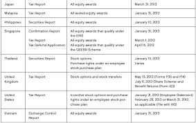 third schedule (part e) of the epf act 1991. Employee Stock Plans 2012 Year End International Reporting Requirements Employment And Hr Worldwide