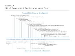 The bernie madoff scandal bernard lawrence madoff was born on april 29, 1938, in queens, new strategy 4 investment strategy 5 the scandal 7 he was not alone 9 the markopolos whistle 11 the. Figure 2 1 Ethics Governance A Timeline Of Important Events Stock Market Crash The Great Depression U S Securities Exchange Commission Established Ppt Download