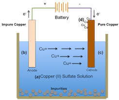 Jelaskan prinsip penggunaan sebuah bahan ditaruh di suatu elektroda (anoda atau katoda) : Pengertian Sel Elektrolisis Cara Kerja Dan Contohnya Ilmu Kimia