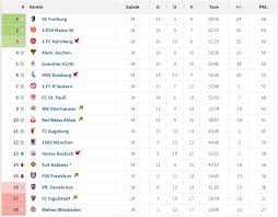The current and complete 2. Table Of The 2 Bundesliga 08 09 10 Years Ago Soccer
