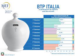 Emissione di ottobre 2016 finisce oggi con gli istituzionali. Il Tesoro Scommette Sulla Fedelta In Arrivo Nuovo Btp Italia Il Sole 24 Ore