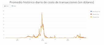 Con scalabilità si fa riferimento generico all'abilità di un sistema di crescere per soddisfare una domanda in aumento. Che Cos E E Come Funziona La Rete Lightning Bit2me Academy