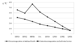 Steam Temperature At Turbine Bleeds And Saturation