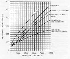 System Capacity Gpm