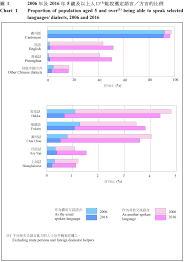 Yet the proportion of population aged 5 and over who could speak the . Snapshot Of Hong Kong Population 2016 Population By Census