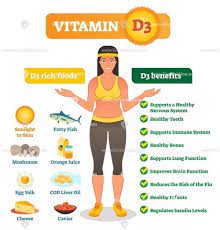 The amount of vitamin d your skin makes depends on many factors, including the time of day, season, latitude and your skin pigmentation. Vitamin D3 Vector Illustration Infographic Vitamin D Benefits Vitamin C Serum Benefits Vitamin B Complex Benefits
