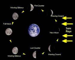 Moon Phases Moon Cycles Moon Beautiful Moon