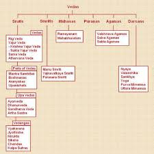 Timeline Photos Hinduism The Forgotten Facts Facebook Hinduismus Agk Mindmap