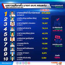 หมายเลข ผู้สมัคร คะแนนนิยม ร้อยละ 3 (สายชาติไทยพัฒนา) à¸œà¸¥à¸à¸²à¸£à¹€à¸¥ à¸­à¸à¸• à¸‡à¸™à¸²à¸¢à¸ à¸­à¸šà¸ˆ à¹à¸¥à¸°à¸ªà¸¡à¸²à¸Š à¸ à¸­à¸šà¸ˆ à¸‚à¸­à¸™à¹à¸ à¸™