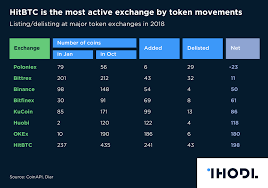 Chart Of The Day Hitbtc Is The Most Active Exchange By