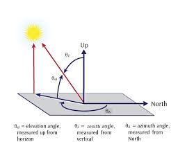 pv performance modeling collaborative sun position