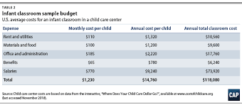 We did not find results for: Understanding The True Cost Of Child Care For Infants And Toddlers Center For American Progress