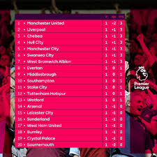 As It Stands The Pl Table English Premier League Premier League Table Manchester United