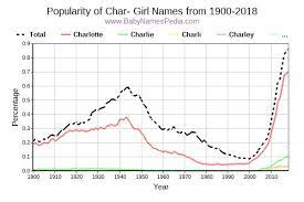 Female names that start with c. View Girl Names Starting With Char At Baby Names Pedia With Concise Name Meanings Origins Pronunciation And Charts