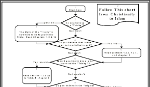 follow this chart from christianity to islam islambasics com