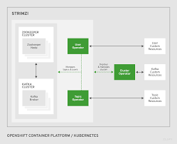 Strimzi Documentation 0 13 0 Strimzi Apache Kafka On