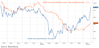 Nyse Arca Gold Miners Index Chart Cpr Am Gold Mines
