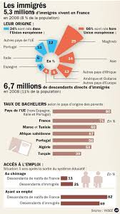 Ap La Quete De Soi Les Immigres En 2008 Ap French Teaching French Learn French