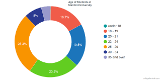 Student Age Diversity At Stanford University