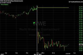 wwe stock takes a hit despite viral ring collapse heavy com