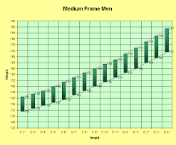 Height To Weight Chart Men Medium Frame