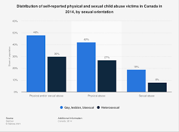 Despite strong legislative rules of child act 2001, the response of the community is believed to be inadequate. Child Abuse Victimization By Sexual Orientation Canada 2014 Statista
