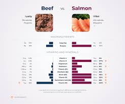 Nutrition Comparison Beef Vs Salmon