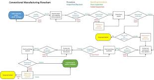 manufacturing flowchart for the case study cylinder