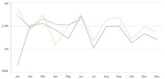 line chart qlik sense on windows