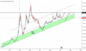 eurrub long term buy signals for fx_idc eurrub by