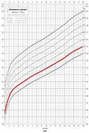 Courbe de croissance garçons (2 − 20 ans), flandres 2004 1. Temoignage Unite D Endocrinologie Diabetologie Et Obesite Pediatrique Chuv