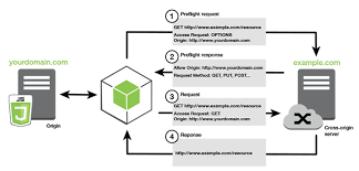 Cross Origin Resource Sharing Cors Aws Sdk For Javascript
