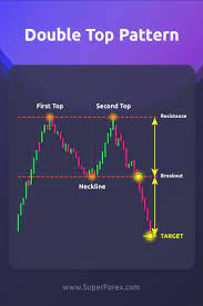 Double Top Target Trading Charts Stock Trading Intraday Trading
