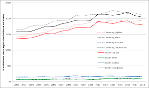 deaths in males increased by 50 per cent from 1999, the year asbestos was finally banned in the uk, to today. Https Www Ukata Org Uk Documents 323 Mesothelioma Statistics For Great Britain 2020 Pdf