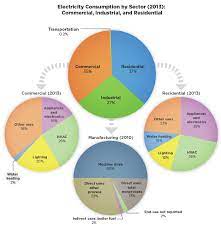 Electricity Consumption By Sector 2013 Commercial Industrial And Residential Electricity Consumption Energy Consumption Energy