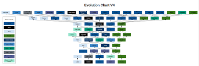 I Think The Evolution Chart Has Gotten Too Big