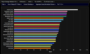 Minivan Rankings Wow Dps Rankings