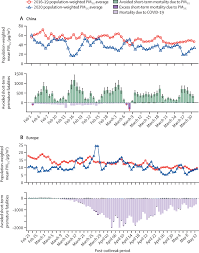 The constant pollution of the air has very negative effects on nature and on human health. Short Term And Long Term Health Impacts Of Air Pollution Reductions From Covid 19 Lockdowns In China And Europe A Modelling Study The Lancet Planetary Health