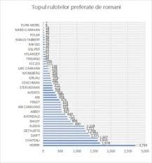Cel mai bun ulei auto: Top 10 Modele Rulote Preferate De Romani Si Varsta Parcului De Rulote