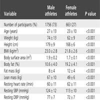 Blood Pressure Response To Maximal Dynamic Exercise Testing