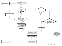 Flowchart Change Request_control_qualification_decision_tree