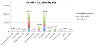 Bar Graph Comparing Us Casualties By War American War War