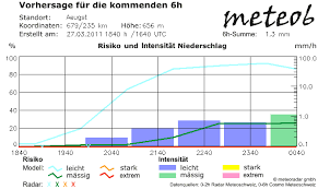 Weather radar, wind and waves forecast for kiters, surfers, paragliders, pilots, sailors and anyone else. Handbuch Meteolocal Meteoradar