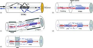 61,7 micro în urma analizei contractului de concesiune (aprobat prin hg nr. Tilted Fiber Bragg Grating Sensors Albert 2013 Laser Amp Photonics Reviews Wiley Online Library