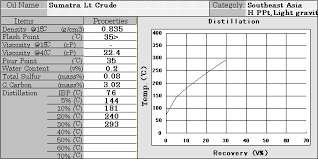 Sumatra Light Crude Properties